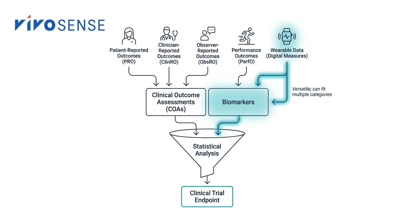 Diagram illustrating how wearable sensor data, PROs, ClinROs, ObsROs, and PerfOs map into clinical outcome assessments (COAs) and biomarkers to form clinical trial endpoints.