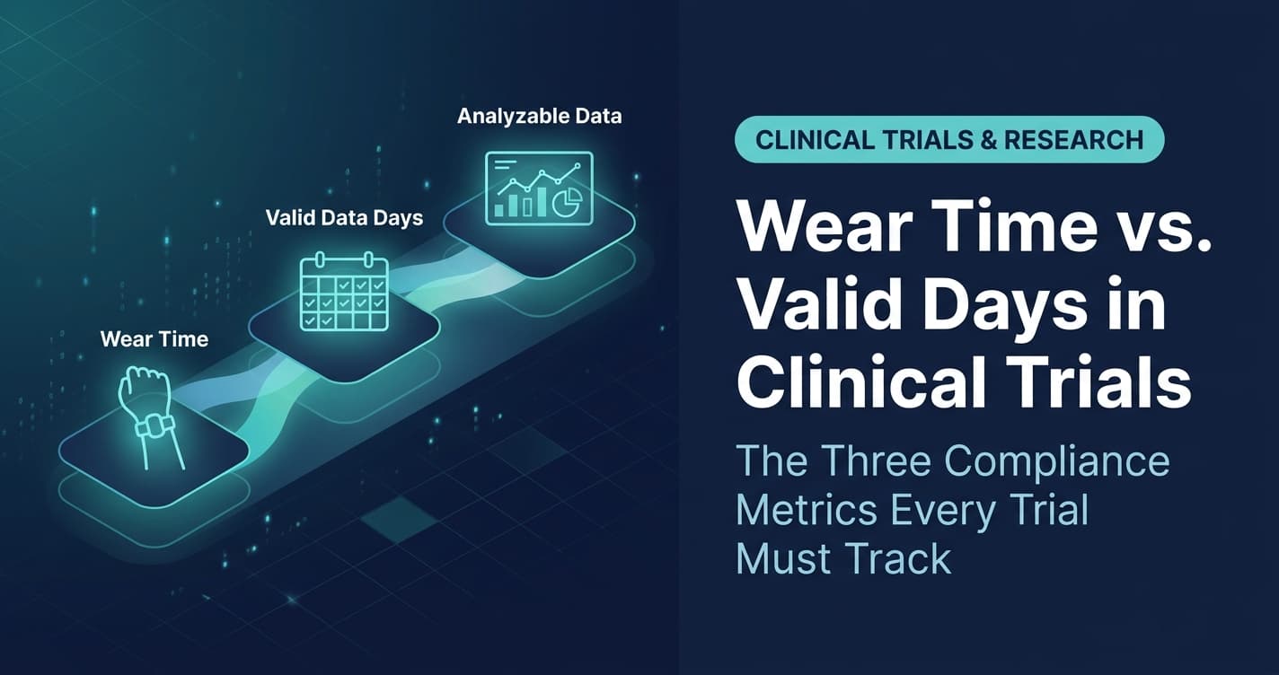 A professional digital health tech featured image for VivoSense illustrating the progression of clinical trial data compliance. The left side features an abstract, glowing 3-stage metric diagram showing 'Wear Time' (wearable sensor silhouette), 'Valid Data Days' (calendar with checkmarks), and 'Analyzable Data' (clean data graph) connected by soft cyan and teal data streams. The right side contains text with a 'CLINICAL TRIALS & RESEARCH' badge, the main title 'Wear Time vs. Valid Days in Clinical Trials', and the subtitle 'The Three Compliance Metrics Every Trial Must Track' against a dark navy background.