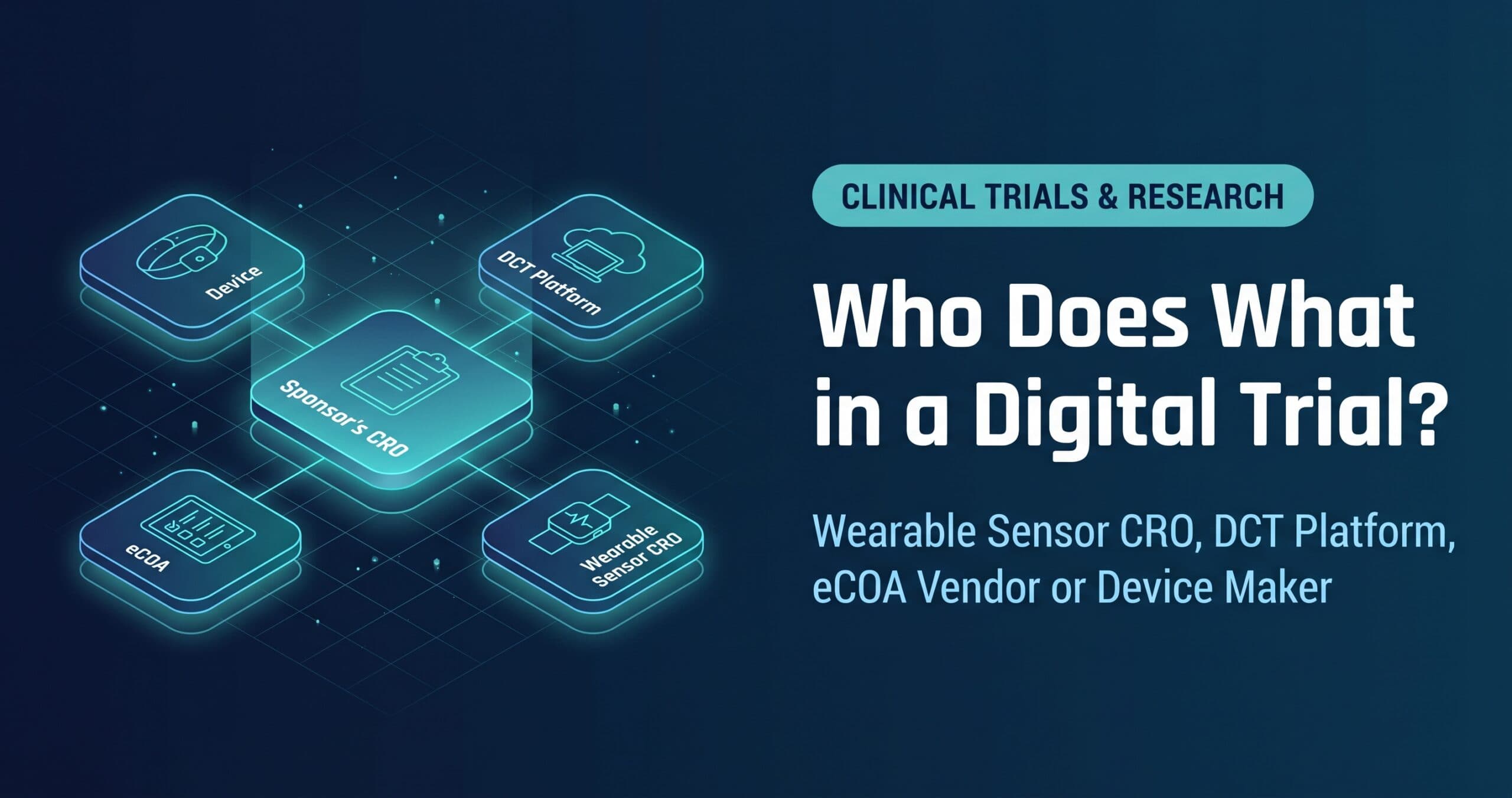 A split-layout digital illustration on a deep navy gradient for a clinical research company. On the left, a glowing teal and cyan isometric line-art graphic set on a perspective grid features four floating rounded tiles—labeled "Device" (sensor band icon), "DCT Platform" (cloud and laptop icon), "eCOA" (tablet checklist icon), and "Wearable Sensor CRO" (wrist sensor with waveform icon)—connected by thin luminous lines to a larger central tile labeled "Sponsor's CRO" (clipboard icon). On the right, a teal pill badge labeled "CLINICAL TRIALS & RESEARCH" sits above the bold white headline "Who Does What in a Digital Trial?" and the light blue subtitle "Wearable Sensor CRO, DCT Platform, eCOA Vendor or Device Maker